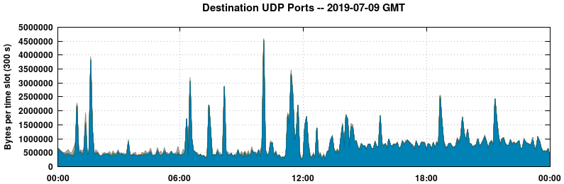 Destination UDP Ports