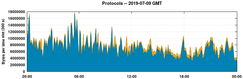 Protocols