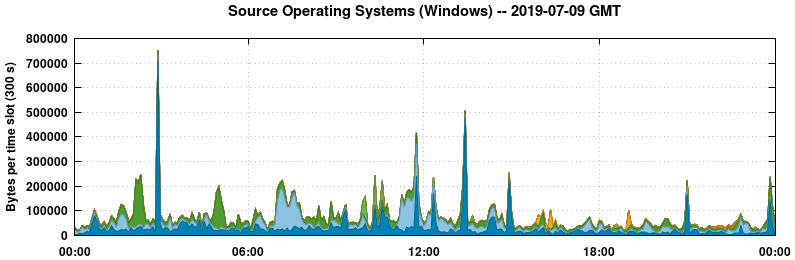 Source Operating Systems (Windows)