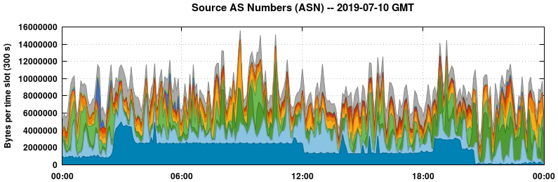 Source AS Numbers (ASNs)