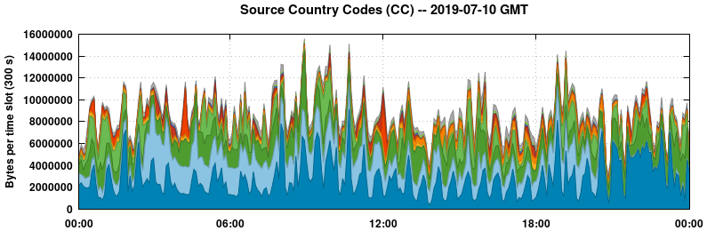 Source Country Codes (CCs)