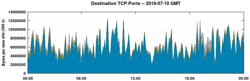 Destination TCP Ports