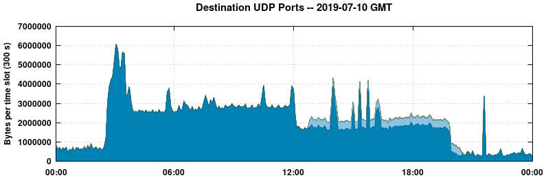 Destination UDP Ports