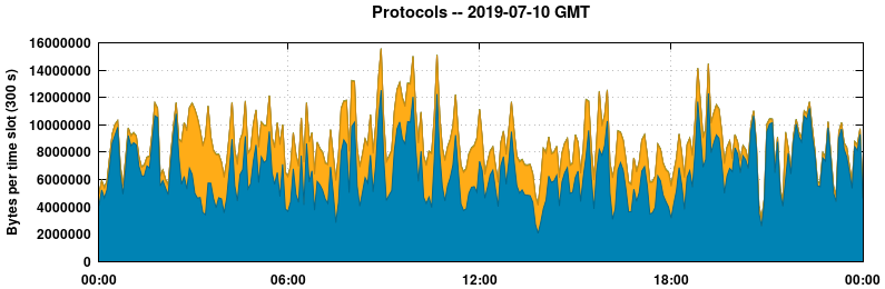 Protocols