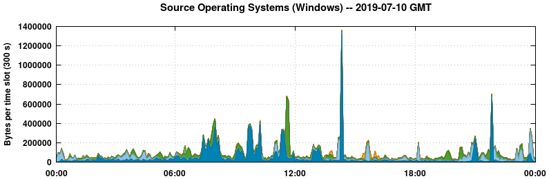 Source Operating Systems (Windows)