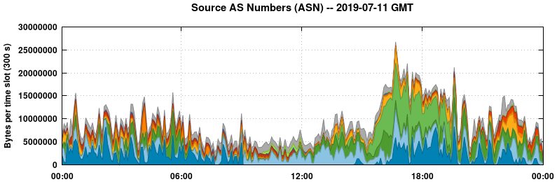 Source AS Numbers (ASNs)