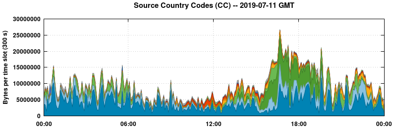 Source Country Codes (CCs)