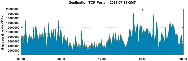 Destination TCP Ports