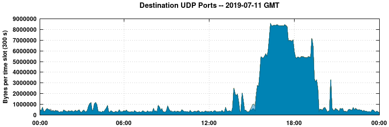 Destination UDP Ports