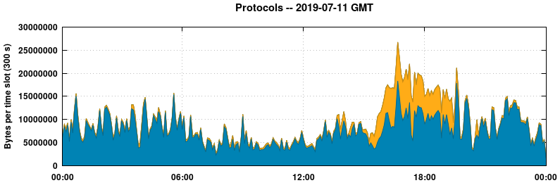 Protocols