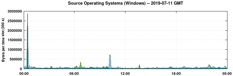 Source Operating Systems (Windows)