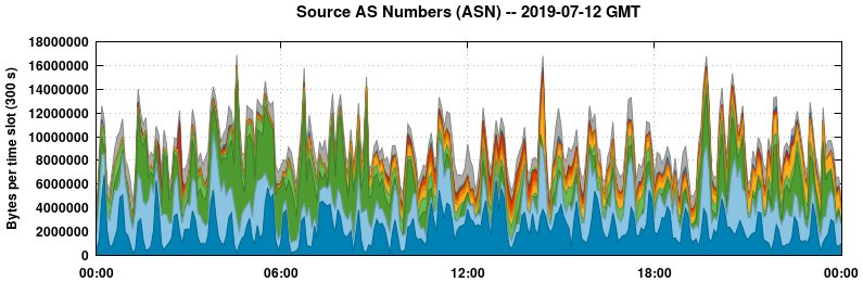Source AS Numbers (ASNs)