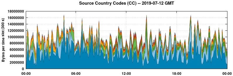 Source Country Codes (CCs)
