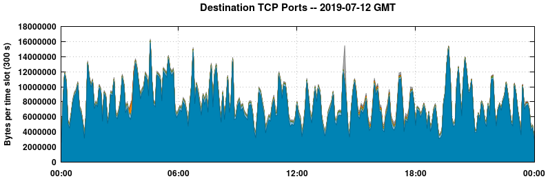 Destination TCP Ports