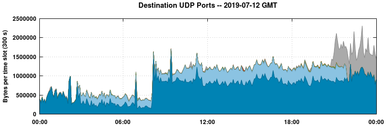 Destination UDP Ports