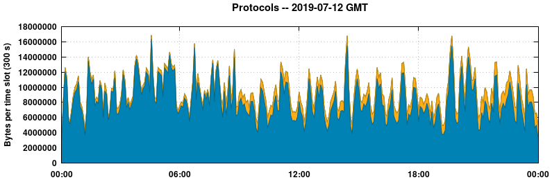 Protocols