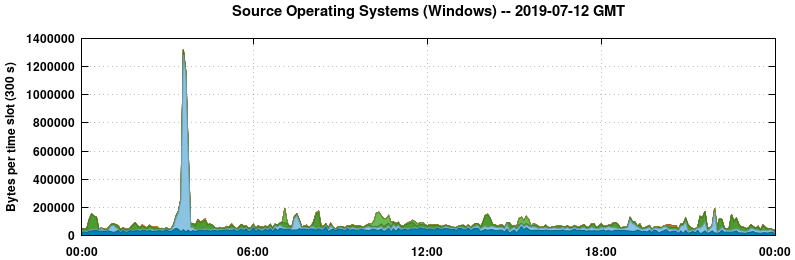 Source Operating Systems (Windows)