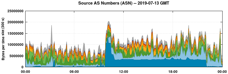Source AS Numbers (ASNs)