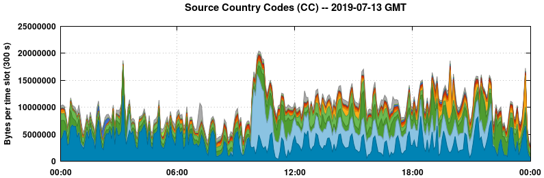 Source Country Codes (CCs)