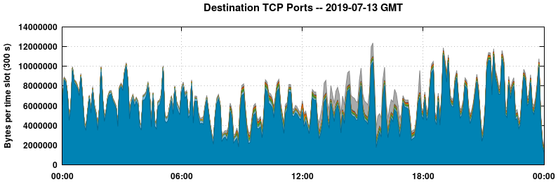 Destination TCP Ports