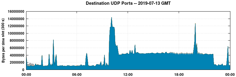 Destination UDP Ports