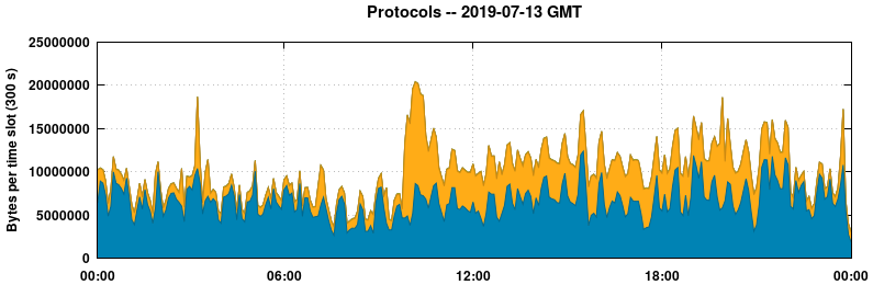 Protocols