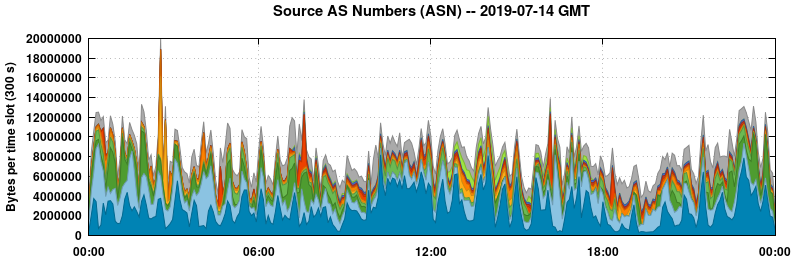 Source AS Numbers (ASNs)