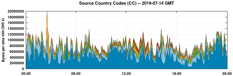 Source Country Codes (CCs)