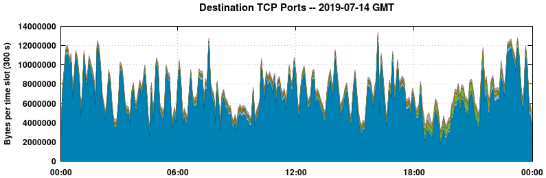 Destination TCP Ports