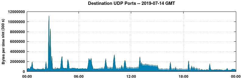 Destination UDP Ports