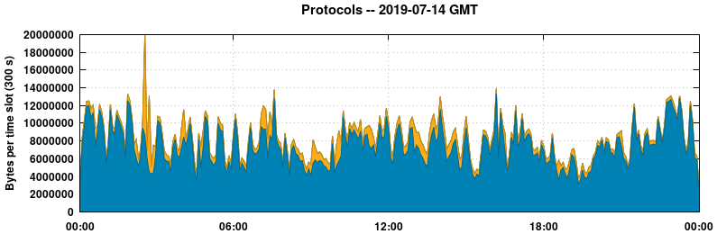 Protocols