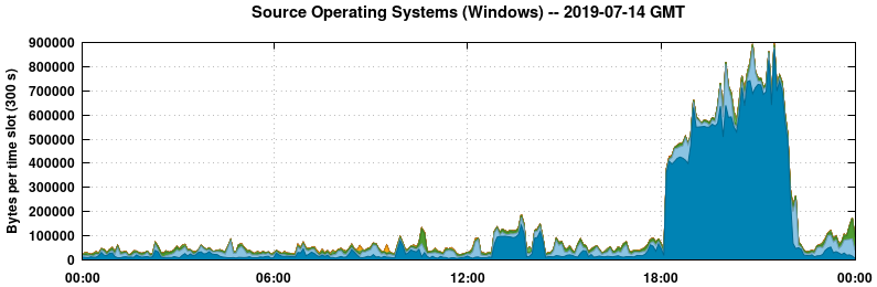 Source Operating Systems (Windows)