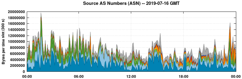 Source AS Numbers (ASNs)
