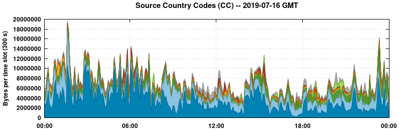 Source Country Codes (CCs)