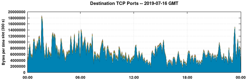 Destination TCP Ports