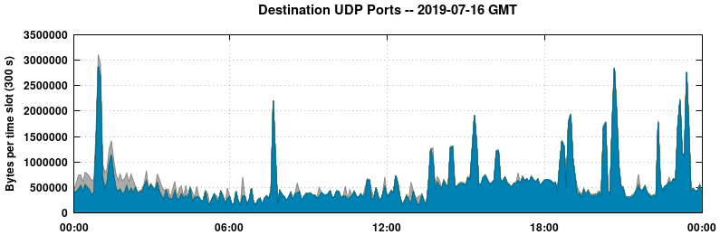 Destination UDP Ports