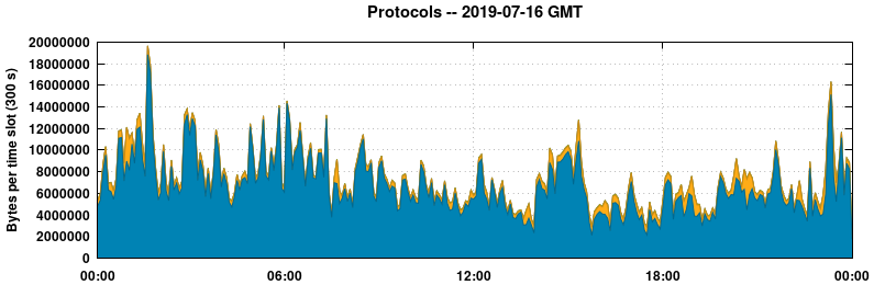 Protocols