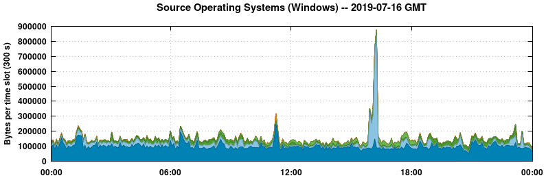 Source Operating Systems (Windows)