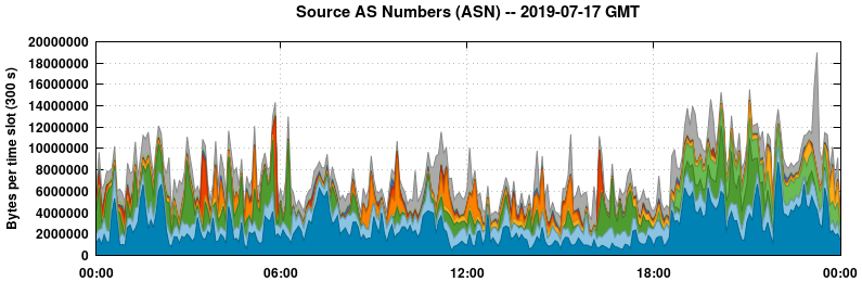 Source AS Numbers (ASNs)