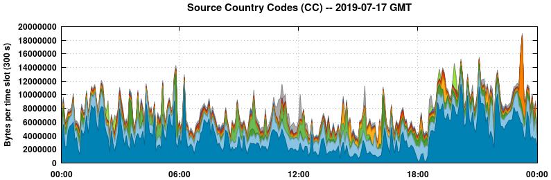 Source Country Codes (CCs)