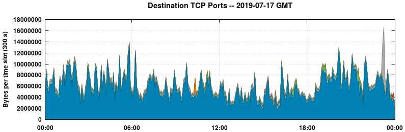 Destination TCP Ports