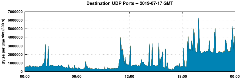 Destination UDP Ports