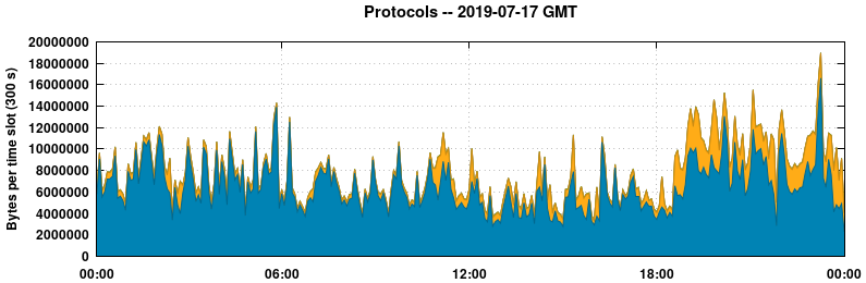 Protocols