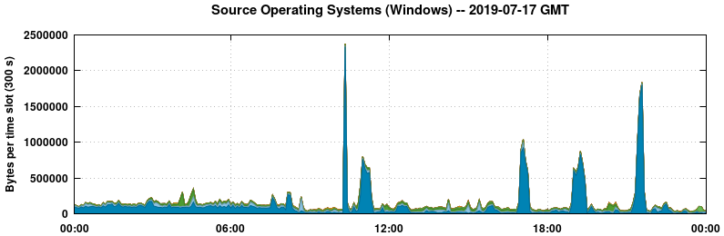 Source Operating Systems (Windows)
