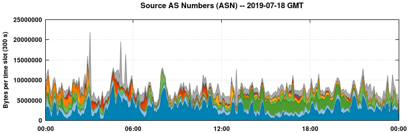 Source AS Numbers (ASNs)