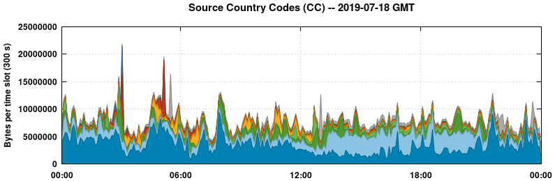 Source Country Codes (CCs)