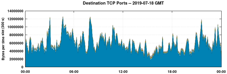 Destination TCP Ports