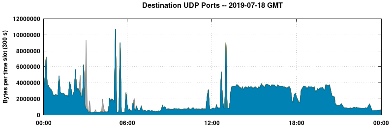 Destination UDP Ports