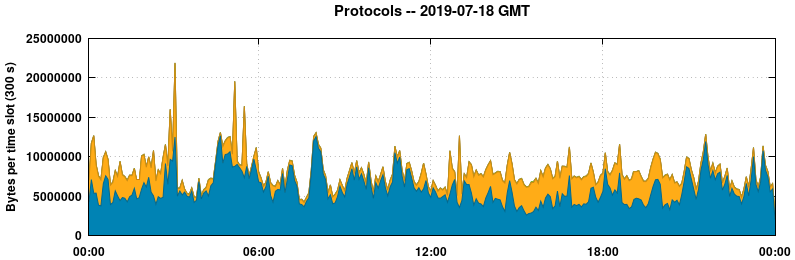 Protocols