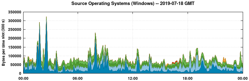 Source Operating Systems (Windows)